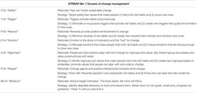 What Bias Management Can Learn From Change Management? Utilizing Change Framework to Review and Explore Bias Strategies